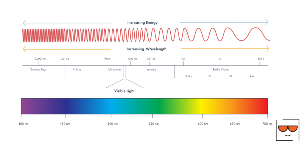 electromagnetic and visible light spectrum