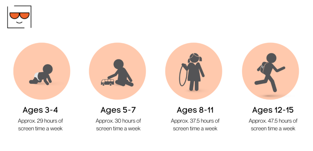 ages 3-4 approximately spend 29 hours in front of a screen a week. Ages 5-7 years old spend 30 hours of screen time a week. Ages 8-11 spend 37.5 hours in front of a screen a week. Ages 12-15 spend 47.5 hours of screen time a week. 